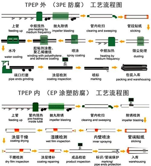 来宾tpep防腐钢管厂家工艺流程