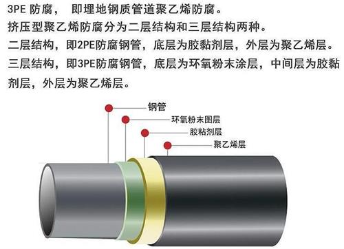 来宾3pe防腐钢管厂家结构特点